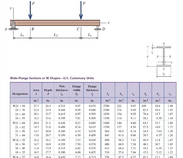 L₁
Designation
W24 x 94
24 x 76
24 x 68
24 x 55
Wide-Flange Sections or W Shapes-U.S. Customary Units
Web
thickness width
W21 x 68
21 x 62
21 x 50
21 x 44
BO
W18 x 55
18 x 50
18 x 40
18 x 35
W16 x 57
Arca Depth
A
d
in.²
in.
27.7 24.3
22.4
23.9
20.1
23.7
16.2
23.6
20.0
18.3
14.7
13.0
16.2
14.7
11.8
10.3
16.8
21.1
21.0
20.8
20.7
L2
18.1
18.0
17.9
17.7
16.4
in.
0.515
0.440
0.415
0.395
0.430
0.400
0.380
0.350
0.390
0.355
0.315
0.300
0.430
Flange Flange
thickness
4
in.
0.875
0.680
0.585
0.505
0.685
0.615
in.
9.07
8.99
8.97
7.01
8.27
8.24
L₁
6.53
6.50
7.53
7.50
6.02
6.00
7.12
0.535
0.450
0.630
0.570
0.525
0.425
0.715
D
X
Ix
in.4
2700
2100
1830
1350
1480
1330
984
843
890
800
612
510
758
Sx
222
176
154
114
140
127
''s
in.
9.87 109
9.69 82.5
9.55
70.4
9.11
29.1
8.60
8.54
94.5 8.18
81.6
8.06
ly
in,4
98.3 7.41
88.9
7.38
68.4
7.21
57.6
7.04
92.2
6.72
S₂
in.³
40.1
24.0
18.4
15.7
64.7 15.7
57.5
14.0
24.9
20.7
19.1
15.3
43.1
8.30
44.9 11.9
10.7
7.64
6.37
6.35
5.12
12.1
X
-14
"₂
in.
1.98
1.92
1.87
1.34
1.80
1.77
1.30
1.26
1.67
1.65
1.27
1.22
1.60