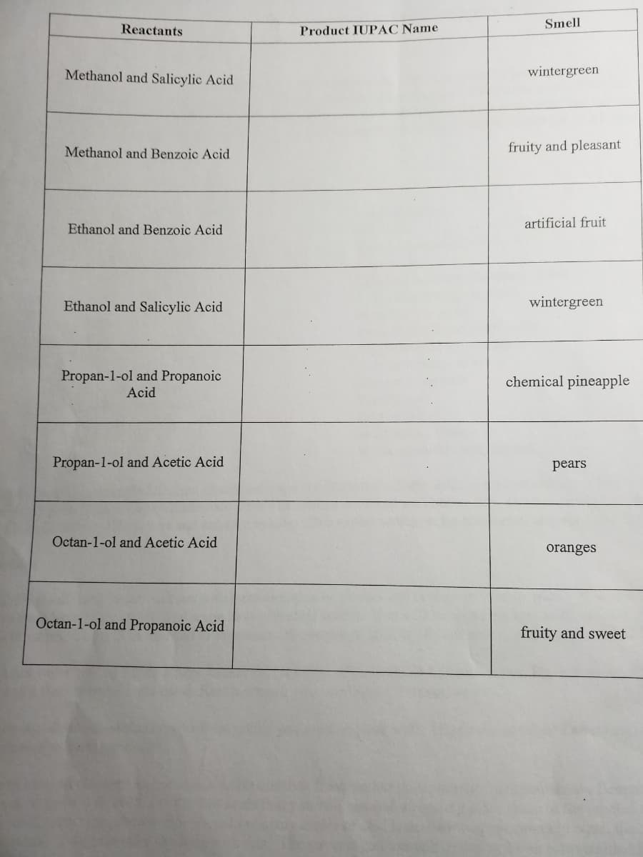 Reactants
Product IUPAC Name
Smell
Methanol and Salicylic Acid
wintergreen
Methanol and Benzoic Acid
fruity and pleasant
artificial fruit
Ethanol and Benzoic Acid
Ethanol and Salicylic Acid
wintergreen
Propan-1-ol and Propanoic
chemical pineapple
Acid
Propan-1-ol and Acetic Acid
pears
Octan-1-ol and Acetic Acid
oranges
Octan-1-ol and Propanoic Acid
fruity and sweet
