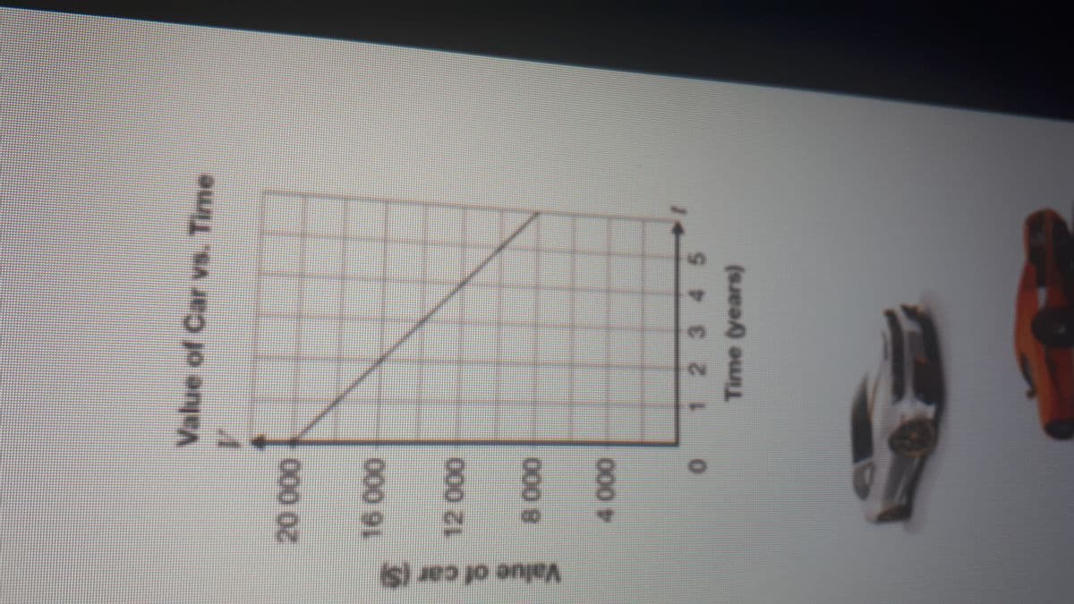 Value of Car vs. Time
00000
0000
0000
12345
Time (years)
