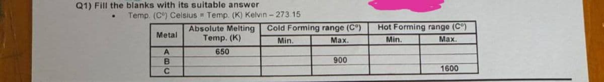 Q1) Fill the blanks with its suitable answer
Temp. (C°) Celsius Temp. (K) Kelvin- 273.15
Metal
A
B
с
Absolute Melting Cold Forming range (Cº)
Temp. (K)
Max.
Min.
650
900
Hot Forming range (Cᵒ)
Min.
Max.
1600