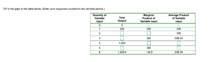 Fill in the gaps in the table below. (Enter your responses rounded to two decimal places.)
Quantity of
Variable
Marginal
Product of
Average Product
of Variable
Total
Input
Output
Variable Input
Input
1
225
225
225
2
300
325
з08.33
4
1,200
256
1,429.5
- 25.5
238.25
