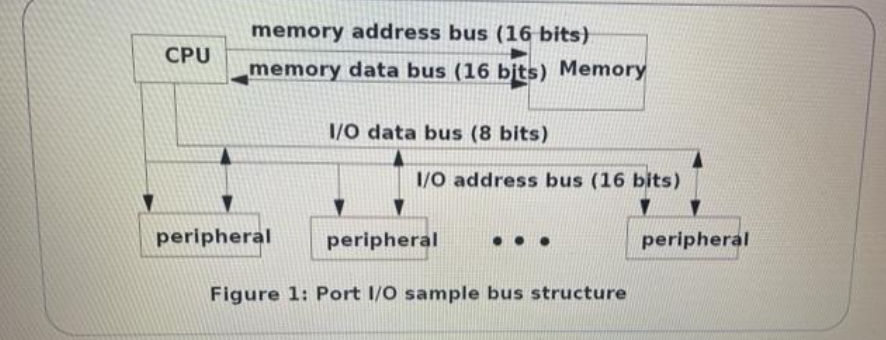 memory address bus (16 bits)
CPU
memory data bus (16 bits) Memory
1/0 data bus (8 bits)
1/0 address bus (16 bits)
peripheral
peripheral
peripheral
Figure 1: Port I/O sample bus structure
