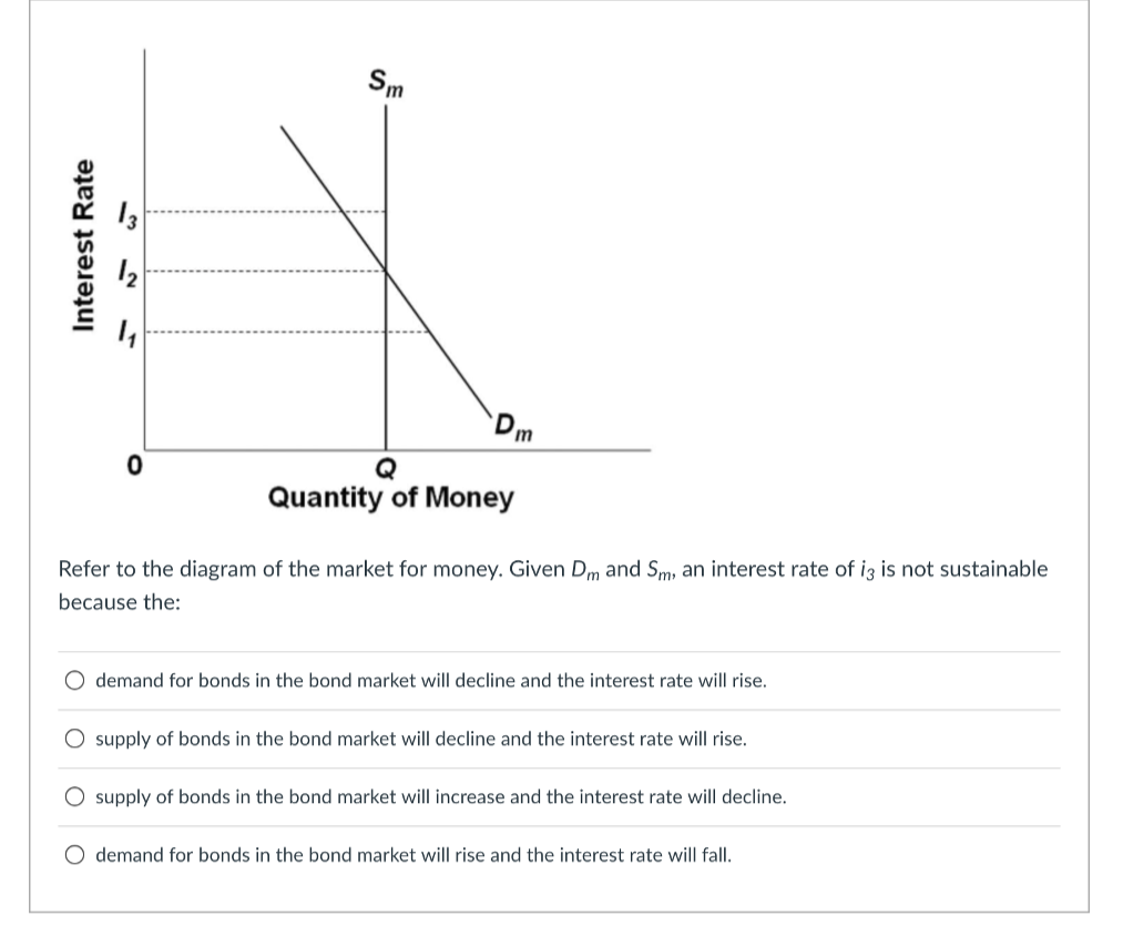 Interest Rate
0
Sm
m
Q
Quantity of Money
Refer to the diagram of the market for money. Given Dm and Sm, an interest rate of i3 is not sustainable
because the:
O demand for bonds in the bond market will decline and the interest rate will rise.
O supply of bonds in the bond market will decline and the interest rate will rise.
O supply of bonds in the bond market will increase and the interest rate will decline.
O demand for bonds in the bond market will rise and the interest rate will fall.