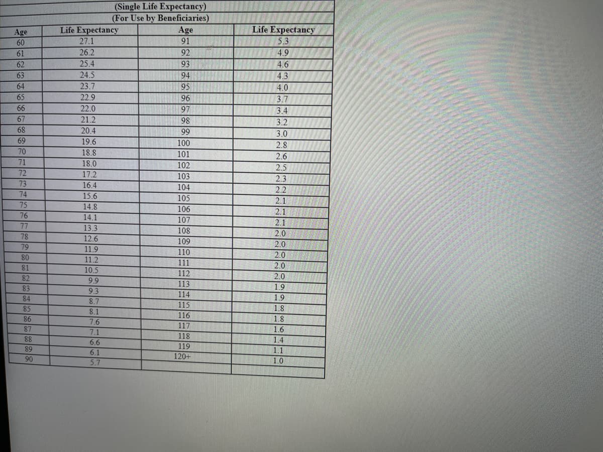 Age
60
61
62
63
64
65
66
67
68
69
70
71
72
73
74
75
76
77
78
79
80
81
82
83
84
85
86
87
88
89
90
(Single Life Expectancy)
(For Use by Beneficiaries)
Age
91
92
93
94
95
96
97
98
99
100
101
102
103
104
105
106
107
108
Life Expectancy
27.1
26.2
25.4
24.5
23.7
22.9
22.0
21.2
20.4
19.6
18.8
18.0
17.2
16.4
15.6
14.8
14.1
13.3
12.6
11.9
11.2
10.5
9.9
9.3
8.7
8.1
7.6
7.1
6.6
6.1
5.7
109
110
111
112
113
114
115
116
117
118
119
120+
Life Expectancy
5.3
4.9
4.6
4.3
4.0
3.7
3.4
3.2
3.0
2.8
2.6
2.5
2.3
2.2
2.1
2.1
2.1
2.0
2.0
2.0
2.0
2.0
1.9
1.9
1.8
1.8
1.6
1.4
1.1
1.0