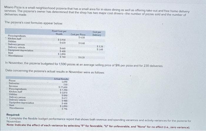 Milano Pizza is a small neighborhood pizzeria that has a small area for in-store dining as well as offering take-out and free home delivery
services. The pizzeria's owner has determined that the shop has two major cost drivers-the number of pizzas sold and the number of
deliveries made
The pizzeria's cost formulas appear below.
Fixed Cost per
Month
Pizzas
Deliveries.
Revenue
Pizza ingredients
Kitchen staff
Utilities
Pizza ingredients
Kitchen staff
Utilities
Delivery person
Delivery vehicle
Equipment depreciation
Rent
Miscellaneous
$0.20
In November, the pizzeria budgeted for 1,590 pizzas at an average selling price of $16 per pizza and for 230 deliveries.
Data concerning the pizzeria's actual results in November were as follows
Actual Results
1,690
210
$27,600
$7,390
$5,870
$890
$672
$988
$408
Delivery person
Delivery vehicle
Equipment depreciation
Rent
Miscellaneous
$5,930
$620
$640
$408
$1.890
$740
Cost per Pizza
$4.50
50.40
$1,890
$796
Cost per
Delivery
$3.20
$1.60
Required:
1. Complete the flexible budget performance report that shows both revenue and spending variances and activity variances for the pizzeria for
November
Note: Indicate the effect of each variance by selecting "F" for favorable. "U" for unfavorable, and "None" for no effect (i.e., zero variance).