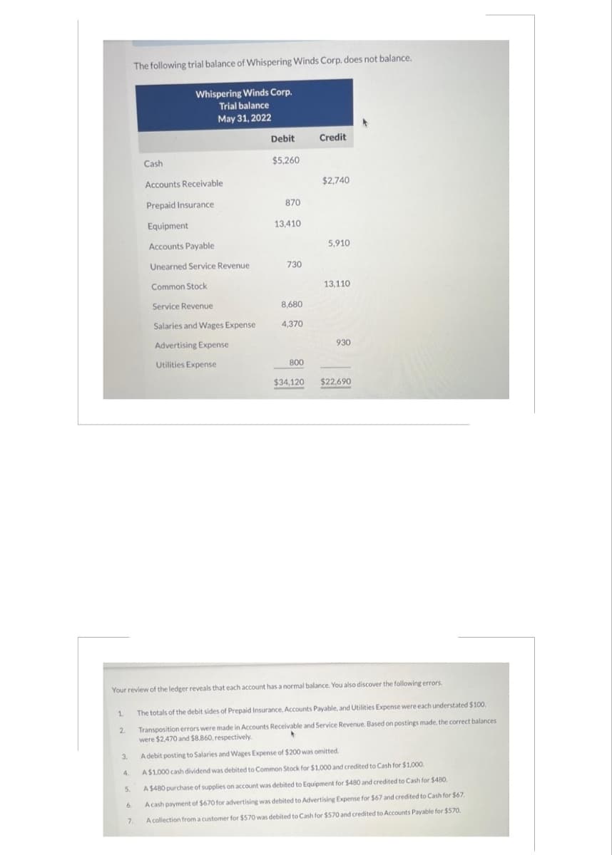 1.
2.
3.
4.
5.
The following trial balance of Whispering Winds Corp. does not balance.
Whispering Winds Corp.
Trial balance
May 31, 2022
6.
Cash
Accounts Receivable
Prepaid Insurance
Equipment
Accounts Payable
Unearned Service Revenue
Common Stock
Service Revenue
Salaries and Wages Expense
Advertising Expense
Utilities Expense
7.
Debit
$5,260
870
13,410
730
8,680
4,370
800
Your review of the ledger reveals that each account has a normal balance. You also discover the following errors.
The totals of the debit sides of Prepaid Insurance, Accounts Payable, and Utilities Expense were each understated $100,
Transposition errors were made in Accounts Receivable and Service Revenue. Based on postings made, the correct balances
were $2,470 and $8,860, respectively.
Credit
$2,740
5,910
13,110
930
$34,120 $22,690
A debit posting to Salaries and Wages Expense of $200 was omitted.
A $1,000 cash dividend was debited to Common Stock for $1,000 and credited to Cash for $1,000.
A $480 purchase of supplies on account was debited to Equipment for $480 and credited to Cash for $480.
A cash payment of $670 for advertising was debited to Advertising Expense for $67 and credited to Cash for $67.
A collection from a customer for $570 was debited to Cash for $570 and credited to Accounts Payable for $570.