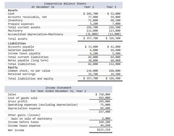 Assets
Cash
Comparative Balance Sheets
At December 31
Accounts receivable, net
Inventory
Prepaid expenses
Total current assets
Machinery
Accumulated depreciation-Machinery
Total assets
Liabilities
Accounts payable
Salaries payable
Income taxes payable
Total current liabilities
Notes payable (long term)
Total liabilities
Equity
Common stock, no par value
Retained earnings
Total liabilities and equity
Sales
Cost of goods sold
Gross profit
Operating expenses (excluding depreciation)
Depreciation expense
Year 2
$ 102,700
77,000
71,800
5,200
Other gains (losses)
Gain on sale of machinery
Income before taxes
Income taxes expense
Net income
256,700
132,000
(31,000)
$ 357,700
Income Statement
For Year Ended December 31, Year 2
$ 33,000
6,800
4,200
44,000
38,000
82,000
236,000
39,700
$ 357,700
Year 1
$ 52,000
59,000
98,500
7,000
216,500
123,000
(13,000)
$ 326,500
$ 42,000
16,600
5,400
64,000
68,000
132,000
168,000
26,500
$ 326,500
$718,000
419,000
299,000
75,000
66,600
157,400
2,800
160, 200
44,690
$115,510