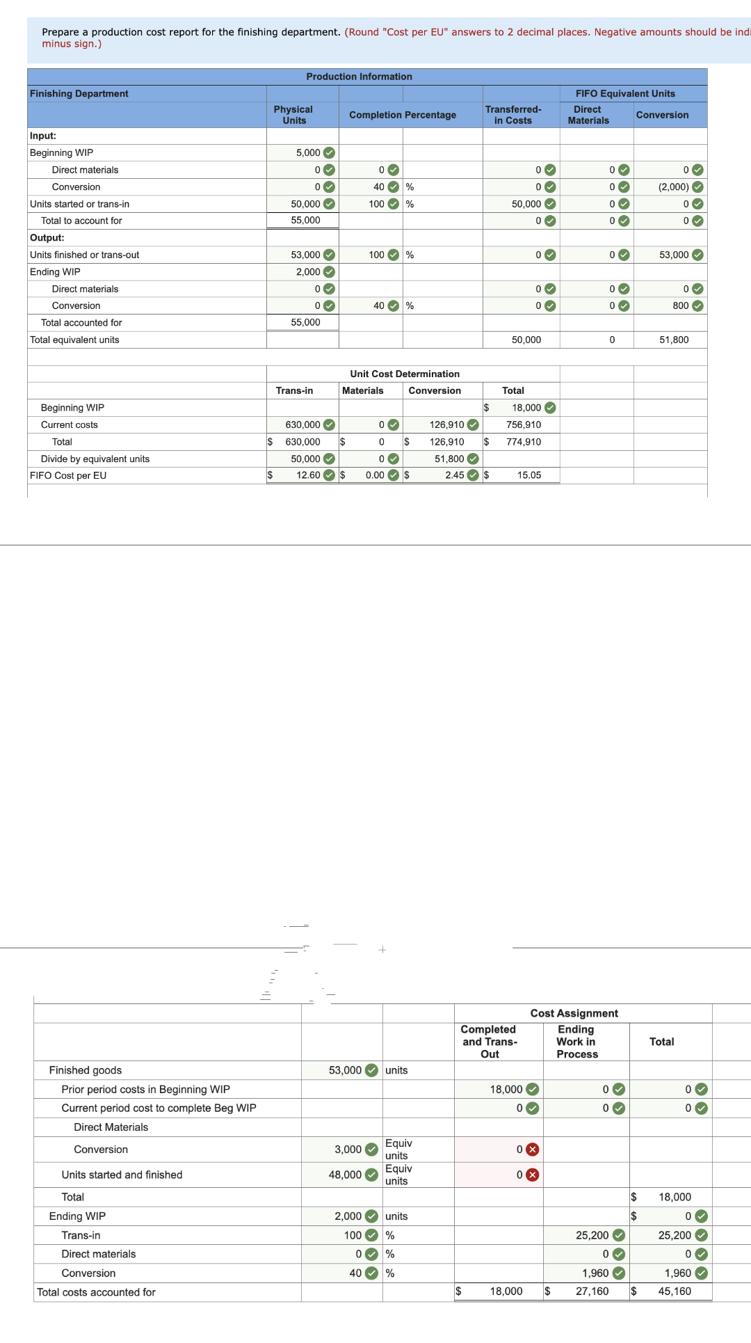 Prepare a production cost report for the finishing department. (Round "Cost per EU" answers to 2 decimal places. Negative amounts should be indi
minus sign.)
Finishing Department
Input:
Beginning WIP
Direct materials
Conversion
Units started or trans-in
Total to account for
Output:
Units finished or trans-out
Ending WIP
Direct materials
Conversion
Total accounted for
Total equivalent units
Beginning WIP
Current costs
Total
Divide by equivalent units
FIFO Cost per EU
Finished goods
Prior period costs in Beginning WIP
Current period cost to complete Beg WIP
Direct Materials
Conversion
Units started and finished
Total
Ending WIP
Trans-in
Direct materials
Conversion
Total costs accounted for
$
$
Production Information
Physical
Units
5,000✔
0✓
0✔
50,000✔
55,000
53,000✔
2,000✔
0✔
0
55,000
Trans-in
Completion Percentage
53,000
0✓
40 %
100 %
Unit Cost Determination
Materials
Conversion
3,000
100 %
48,000
40 %
630,000✔
630,000 $
50,000✔
12.60 $ 0.00 $
0✔
0 $
0✓
units
Equiv
units
Equiv
units
2,000
units
100
%
0
%
40 %
51,800✔
Transferred-
in Costs
$
2.45 $
$
0✔
0✓
50,000✔
0✔
18,000✔
126,910✔ 756,910
126,910 $ 774,910
Total
50,000
0✔
Completed
and Trans-
Out
0✔
0✔
15.05
18,000
0
0X
0x
FIFO Equivalent Units
Direct
Materials
18,000 $
0✔
0✔
0✔
0✔
0✔
Cost Assignment
Ending
Work in
Process
0✔
0✔
0
0✔
0✔
25,200✔
Conversion
$
$
0✓
1,960 ✓
27,160 $
0✓
(2,000) ✔
0✔
0✔
53,000✔
0✔
800✔
51,800
Total
0
0
18,000
0
25,200
0
1,960
45,160