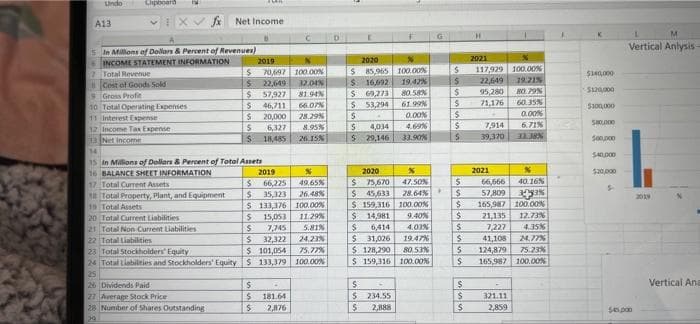 Undo
Cipboard
A13
Xv Net Income
M.
Vertical Anlysis
5 In Milons of Dollars & Percent of Revenues)
INCOME STATEMENT INFORMATION
7 Total Revenue
Cost of Goods Sold
9Gross Profie
10 Total Operating Expenses
11 Interest Expense
12 Income Tax Expense
Net Income
2019
2020
2021
117,929 100.00%
$85,965 100.00%
19.42%
80. 5AN
61.99%
0.00%
4.69%
33.90%
70,697 100.00N
32.04%
$140,000
22,649
19.21%
16,692
S 69,273
22,649
57,927
81.94%
95,280
RO 79%
$120,000
66.0%
53,294
71,176
60.35%
S100,000
46,711
28.29%
0.00%
20,000
6,327
7,914
6.71%
S.000
8.95%
4,034
18.485
26. 15%
$ 29,146
39.370
14
15 in Milions of Dollars & Percent of Total Assets
16 BALANCE SHEET INFORMATION
17 Total Current Assets
te Total Property, Plant, and Equipment
19 Total Assets
2020
$ 75,670
$ 45,633
$ 159,316 100.00%
2019
2021
66,225
49,65%
47.5O%
66,666
40.16%
35,323
26.48%
28.64%
57,809
2019
S 133,376 100.00%
165,987 100.00%
9.40%
12.73%
20 Total Current Liabilities
21 Total Non Current Liabilities
15,053
11.29%
14,981
21.135
5.81%
6,414
4.03%
7,227
4.35%
32,322
$ 101,054
24 Total Liabilties and Stockholders' Equity S 133,379
22 Total Liabilities
24.23%
31,026
19.47%
41,108
24.77%
$ 128,290
$ 159,316| 1oo.00%
23 Total Stockholders' Equity
75,77%
80.53%
75.23%
124,879
165,987 100.00%
100.00%
25
26 Dividends Paid
Vertical Ana
$ 234.55
27 Average Stock Price
28 Number of Shares Outstanding
181.64
321.11
2,876
2,888
2,859
29
SSSSS
