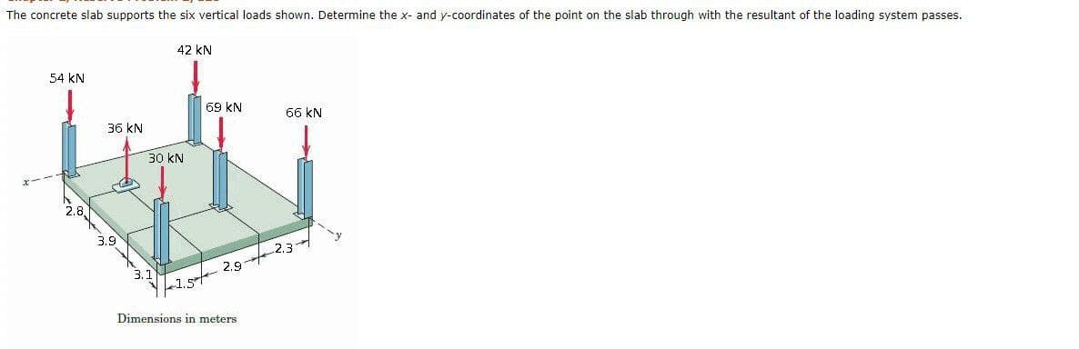 The concrete slab supports the six vertical loads shown. Determine the x- and y-coordinates of the point on the slab through with the resultant of the loading system passes.
42 kN
54 kN
69 kN
66 kN
36 kN
30 kN
2.8
3.9
3,1
-1.52.9f23
Dimensions in meters
