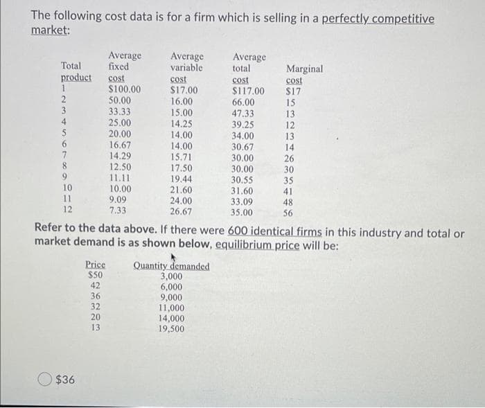 The following cost data is for a firm which is selling in a perfectly competitive
market:
Average
fixed
Average
variable
Average
total
Total
Marginal
cost
S17
product
cost
S100.00
50.00
33.33
25.00
20.00
cost
$17.00
cost
$117.00
66.00
47.33
39.25
34.00
2
16.00
15
3
4
15.00
14.25
14.00
14.00
15.71
17.50
13
12
13
16.67
14.29
12.50
11.11
10.00
9.09
7.33
30.67
30.00
14
26
30
35
7
8.
9.
10
11
30.00
30.55
31.60
33.09
35.00
19.44
21.60
41
24.00
48
12
26.67
56
Refer to the data above. If there were 600 identical firms in this industry and total or
market demand is as shown below, equilibrium price will be:
Quantity demanded
3,000
6,000
9,000
11,000
14,000
19,500
Price
$50
42
36
32
20
13
$36
