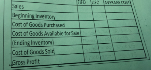 FIFO LIFO AVERAGE COST
Sales
Beginning Inventory
Cost of Goods Purchased
Cost of Goods Available for Sale
(Ending Inventory)
Cost of Goods Sold
1/00
3,29
Gross Profit
