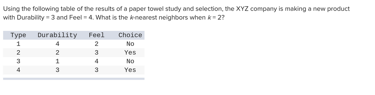 Using the following table of the results of a paper towel study and selection, the XYZ company is making a new product
with Durability = 3 and Feel = 4. What is the k-nearest neighbors when k = 2?
Туре Durability
4
2
4234
WIN
1
3
Feel
WA W N
3
4
3
Choice
No
Yes
No
Yes