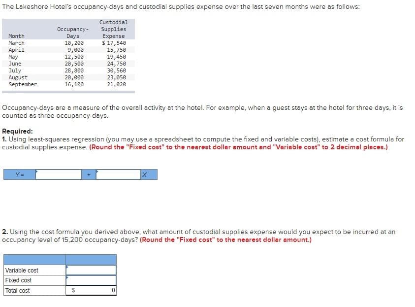 The Lakeshore Hotel's occupancy-days and custodial supplies expense over the last seven months were as follows:
Occupancy-
Days
10, 200
9,000
12,500
20,500
28,800
20,000
16,100
Custodial
Supplies
Expense
$ 17,540
15,750
19,450
24,750
30,560
23,050
21,020
Month
March
April
May
June
July
August
September
Occupancy-days are a measure of the overall activity at the hotel. For example, when a guest stays at the hotel for three days, it is
counted as three occupancy-days.
Required:
1. Using least-squares regression (you may use a spreadsheet to compute the fixed and variable costs), estimate a cost formula for
custodial supplies expense. (Round the "Fixed cost" to the nearest dollar amount and "Variable cost" to 2 decimal places.)
|x
Y =
2. Using the cost formula you derived above, what amount of custodial supplies expense would you expect to be incurred at an
occupancy level of 15,200 occupancy-days? (Round the "Fixed cost" to the nearest dollar amount.)
Variable cost
Fixed cost
Total cost
