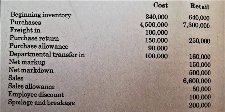 Cost
Retail
Beginning inventory
Purchases
340,000
4,500,000
100,000
150,000
90,000
100,000
640,000
7,300,000
Freight in
Purchase return
Purchase allowance
250,000
Departmental transfer in
Net markup
160,000
150,000
500,000
6,600,000
50,000
100,000
200,000
Net markdown
Sales
Sales allowance
Employee discount
Spoilage and breakage
