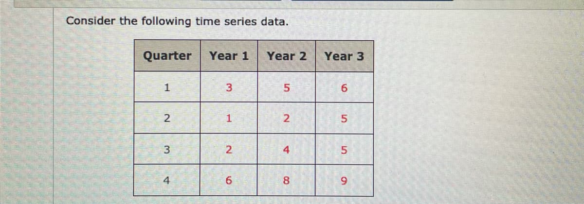 Consider the following time series data.
Quarter
Year 1
Year 2
Year 3
1
3
2
1.
2
3.
2.
4
4
8.
6.
6.
