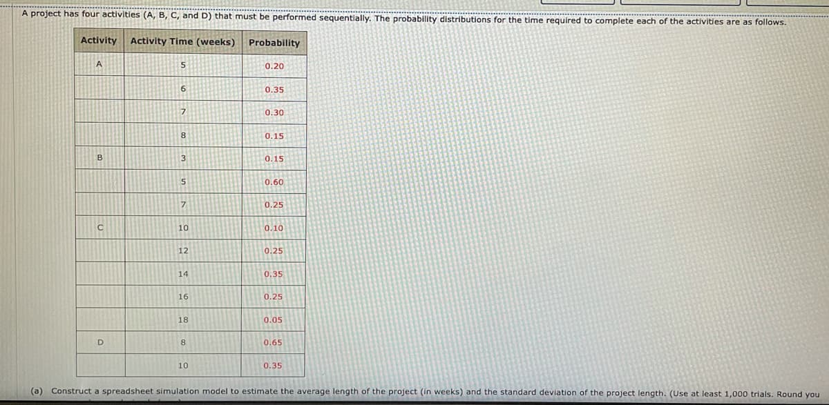 A project has four activities (A, B, C, and D) that must be performed sequentially. The probability distributions for the time required to complete each of the activities are as follows.
Activity
Activity Time (weeks)
Probability
5.
0.20
6
0.35
0.30
8
0.15
в
3
0.15
0.60
0.25
10
0.10
12
0.25
14
0.35
16
0.25
18
0.05
D
8
0.65
10
0.35
(a) Construct a spreadsheet simulation model to estimate the average length of the project (in weeks) and the standard deviation of the project length. (Use at least 1,000 trials. Round you
