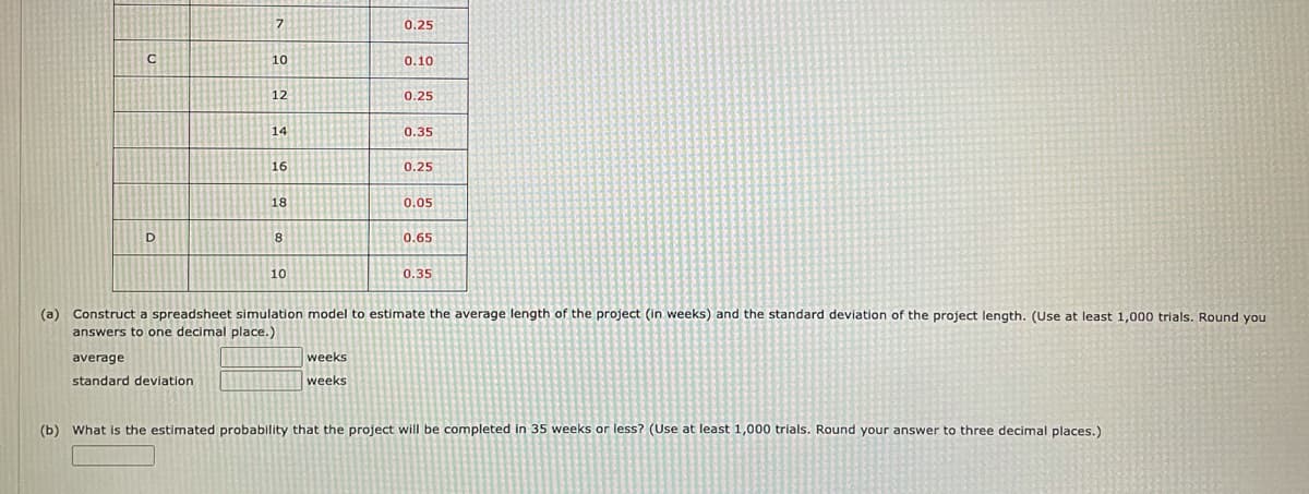 0.25
10
0.10
12
0.25
14
0.35
16
0.25
18
0.05
0.65
10
0.35
(a)
Construct a spreadsheet simulation model to estimate the average length of the project (in weeks) and the standard deviation of the project length. (Use at least 1,000 trials. Round you
answers to one decimal place.)
average
weeks
standard deviation
weeks
(b) What is the estimated probability that the project will be completed in 35 weeks or less? (Use at least 1,000 trials. Round your answer to three decimal places.)
