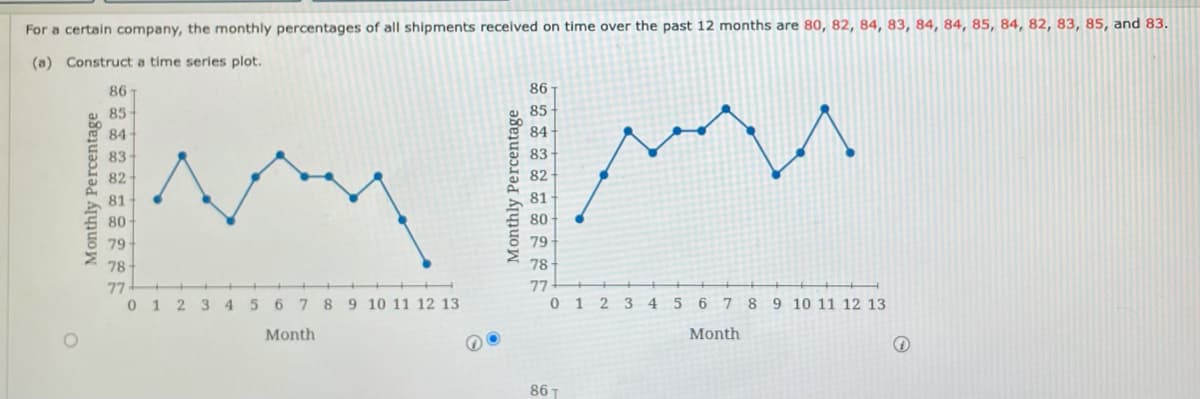 For a certain company, the monthly percentages of all shipments received on time over the past 12 months are 80, 82, 84, 83, 84, 84, 85, 84, 82, 83, 85, and 83.
(a) Construct a time series plot.
86
86-
85
85
84
84
83
83
82
81
80
80
79
79
78
78
77
0123 4 5 6 7 89 10 11 12 13
77
0123 4 5 6 7 8 9 10 11 12 13
Month
Month
86 T
