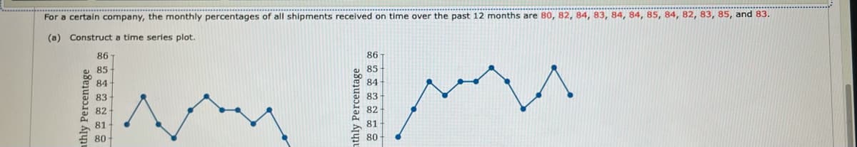 For a certain company, the monthly percentages of all shipments received on time over the past 12 months are 80, 82, 84, 83, 84, 84, 85, 84, 82, 83, 85, and 83.
(a) Construct a time series plot.
86
86-
85
85
84
84
83
82
82
81
81
80
