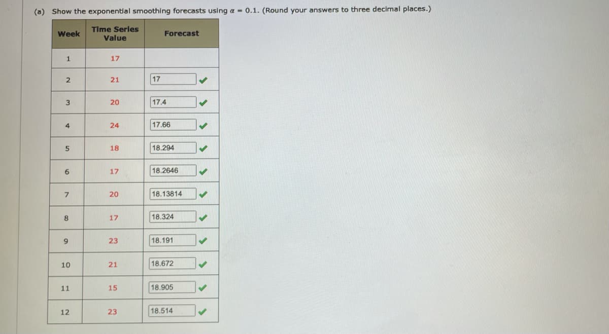 (a) Show the exponential smoothing forecasts using a - 0.1. (Round your answers to three decimal places.)
Time Series
Value
Week
Forecast
1.
17
2
21
17
20
17.4
4
24
17.66
5
18
18.294
6
17
18.2646
20
18.13814
17
18.324
9
23
18.191
10
21
18.672
11
15
18.905
12
23
18.514
3.
