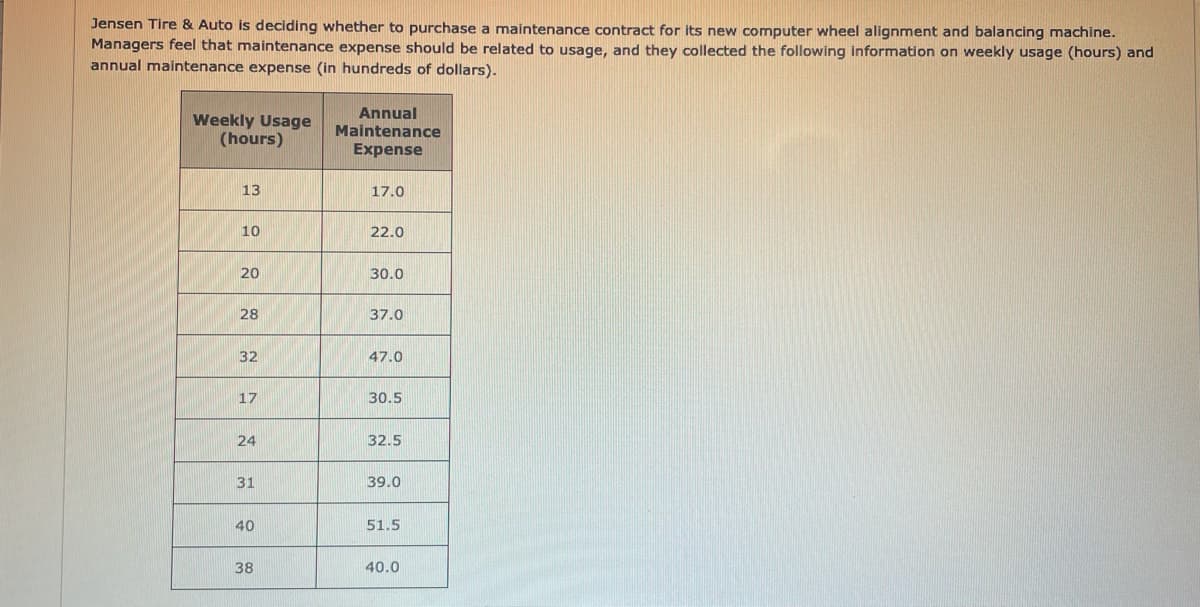 Jensen Tire & Auto is deciding whether to purchase a maintenance contract for its new computer wheel alignment and balancing machine.
Managers feel that maintenance expense should be related to usage, and they collected the following information on weekly usage (hours) and
annual maintenance expense (in hundreds of dollars).
Weekly Usage
(hours)
Annual
Maintenance
Expense
13
17.0
10
22.0
20
30.0
28
37.0
32
47.0
17
30.5
24
32.5
31
39.0
40
51.5
38
40.0
