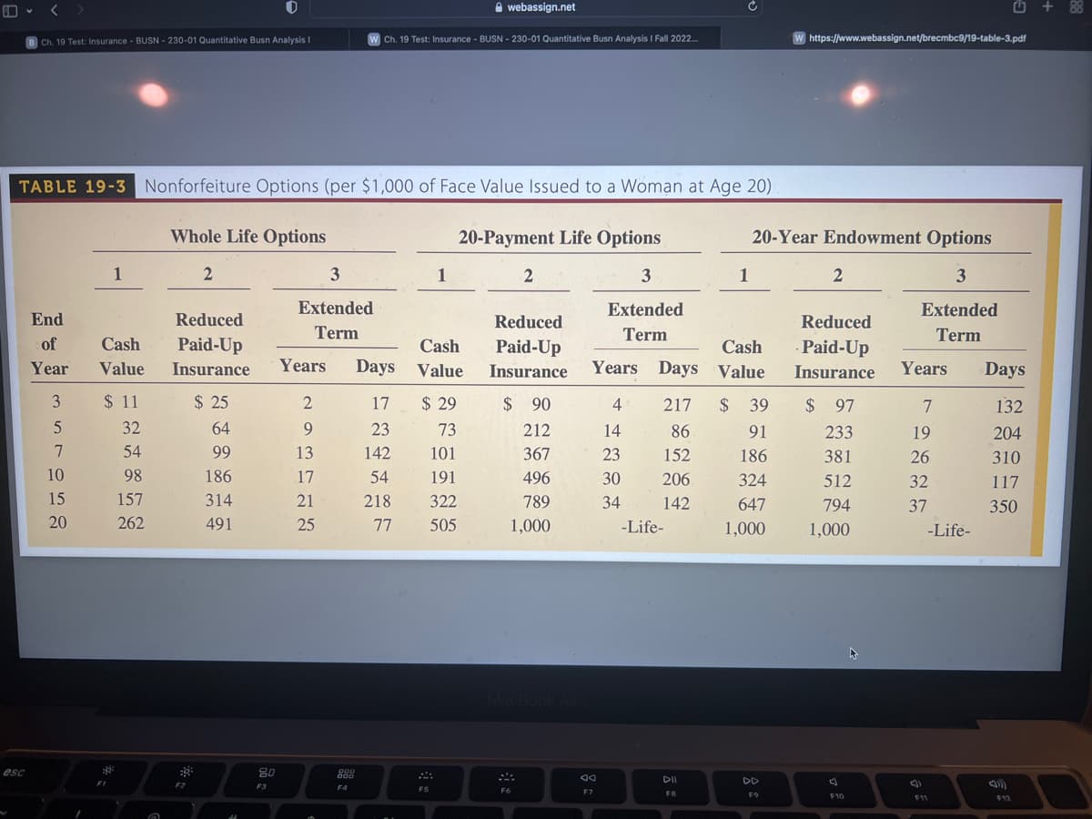 Ch. 19 Test: Insurance BUSN-230-01 Quantitative Busn Analysis I
esc
TABLE 19-3 Nonforfeiture Options (per $1,000 of Face Value Issued to a Woman at Age 20)
Whole Life Options
20-Payment Life Options
2
3
Extended
Term
End
of
Year
3
5
7
10
15
20
1
1
Cash
Value
$ 11
32
54
98
157
262
32²
Reduced
Paid-Up
Insurance
39²
F2
$ 25
64
99
186
314
491
44
80
F3
3
Extended
Term
2
9
13
17
21
25
Ch. 19 Test: Insurance - BUSN-230-01 Quantitative Busn Analysis I Fall 2022...
Cash
Years Days Value
DOD
000
F4
1
17 $ 29
23
73
142
101
191
322
77 505
54
218
webassign.net
F5
2
Reduced
Paid-Up
Insurance
$ 90
212
367
496
789
1,000
F6
Years
F7
1
Cash
Days Value
-Life-
4 217 $39
14
86
23
152
30
206
34
142
DII
FB
20-Year Endowment Options
3
Extended
Term
91
186
324
647
1,000
W https://www.webassign.net/brecmbc9/19-table-3.pdf
DD
F9
2
Reduced
Paid-Up
Insurance Years
$ 97
233
381
512
794
1,000
F10
7
19
26
32
37
(4)
-Life-
F11
Days
132
204
310
117
350
F12
+88