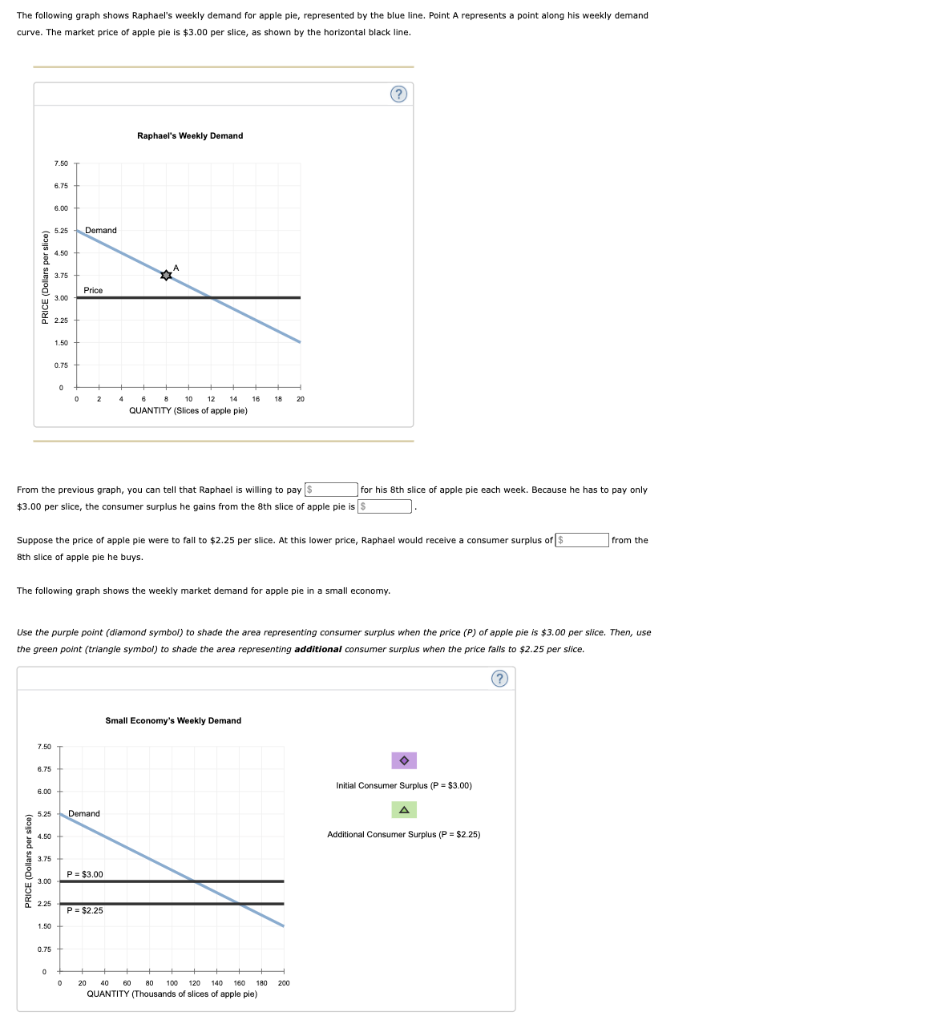 The following graph shows Raphael's weekly demand for apple pie, represented by the blue line. Point A represents a point along his weekly demand
curve. The market price of apple pie is $3.00 per slice, as shown by the horizontal black line.
Raphael's Weekly Demand
7.50
6.75
6.00
5.25
Demand
4.50
3.75
Price
3.00
2.25
1.50
0.75
4
10
12
14
16
18
20
QUANTITY (Slices of apple pie)
From the previous graph, you can tell that Raphael is willing to pay s
for his 8th slice of apple pie each week. Because he has to pay only
$3.00 per slice, the consumer surplus he gains from the 8th slice of apple pie is S
Suppose the price of apple pie were to fall to $2.25 per slice. At this lower price, Raphael would receive a consumer surplus of 5
from the
8th slice of apple pie he buys.
The following graph shows the weekly market demand for apple pie in a small economy.
Use the purple point (diamond symbol) to shade the area representing consumer surplus when the price (P) of apple pie is $3.00 per slice. Then, use
the green point (triangle symbol) to shade the area representing additional consumer surplus when the price falls to $2.25 per slice.
(?
Small Economy's Weekly Demand
7.50
6.75
Initial Consumer Surplus (P = $3.00)
6.00
5.25
Demand
4.50
Additional Consumer Surplus (P = $2.25)
3.75
P= $3.00
3.00
2.25
P= $2.25
1.50
0.75
20
40 60 80
100
120 140
160 180 200
QUANTITY (Thousands of slices of apple pie)
PRICE (Dollars per sice
PRICE (Dollars per slic
