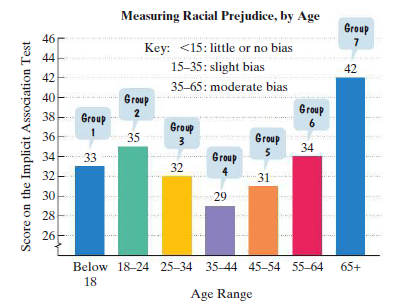 Measuring Racial Prejudice, by Age
Group
46
7
Key: <15: little or no bias
44
15-35: slight bias
42
42
35-65: moderate bias
40
38
Group
Group
6
2
Group
Group
1
36
35
3
Group
34
5
34-
33
Group
32
4
32-
31
30
29
28
26
Below 18-24 25-34 35-44 45-54 55-64
65+
18
Age Range
Score on the Implicit Association Test
