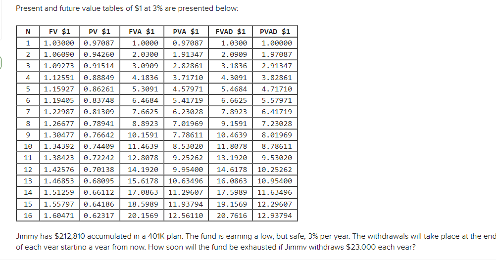 Present and future value tables of $1 at 3% are presented below:
N
FV $1
PV $1
FVA $1
PVA $1
FVAD $1
PVAD $1
1
1.03000
0.97087
1.0000
0.97087
1.0300
1.00000
2
1.06090
0.94260
2.0300
1.91347
2.0909
1.97087
3
1.09273
0.91514
3.0909
2.82861
3.1836
2.91347
4.
1.12551
0.88849
4.1836
3.71710
4.3091
3.82861
1.15927
0.86261
5.3091
4.57971
5.4684
4.71710
6.
1.19405
0.83748
6.4684
5.41719
6.6625
5.57971
7
1.22987
0.81309
7.6625
6.23028
7.8923
6.41719
8
1.26677
0.78941
8.8923
7.01969
9.1591
7.23028
9
1.30477
0.76642
10.1591
7.78611
10.4639
8.01969
10
1.34392
0.74409
11.4639
8.53020
11.8078
8.78611
11
1.38423
0.72242
12.8078
9.25262
13.1920
9.53020
12
1.42576
0.70138
14.1920
9.95400
14.6178
10.25262
13
1.46853
0.68095
15.6178
10.63496
16.0863
10.95400
14
1.51259
0.66112
17.0863
11.29607
17.5989
11.63496
15
1.55797
0.64186
18.5989
11.93794
19.1569
12.29607
16
1.60471
0.62317
20.1569
12.56110
20.7616
12.93794
Jimmy has $212,810 accumulated in a 401K plan. The fund is earning a low, but safe, 3% per year. The withdrawals will take place at the end
of each vear startina a vear from now. How soon will the fund be exhausted if Jimmv withdraws $23.000 each vear?
