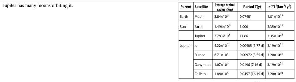 Jupiter has many moons orbiting it.
Parent Satellite
Average orbital
Period T(y)
r³/T²(km³/y²)
radius r(km)
Earth
Moon
3.84x105
0.07481
1.01x1018
Sun
Earth
1.496x10
1.000
3.35x1024
Jupiter
7.783x10
11.86
3.35x1024
Jupiter lo
Europa
Ganymede 1.07x106
Callisto 1.88x106
4.22x105
0.00485 (1.77 d) 3.19x1021
6.71x105
0.00972 (3.55 d) 3.20x1021
0.0196 (7.16 d) 3.19x1021
0.0457 (16.19 d) 3.20x1021