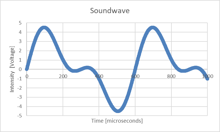 Intensity [Voltage]
5
4
3
2
نا نہ بن ظمن
-2
-3
-4
-5
Soundwave
m
200
400
600
Time [microseconds]
800
1000