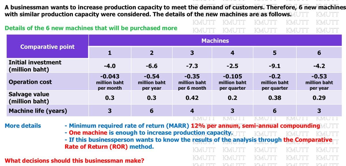 A businessman wants to increase production capacity to meet the demand of customers. Therefore, 6 new machines
with similar production capacity were considered. The details of the new machines are as follows.MUTT KMUTT
Details of the 6 new machines that will be purchased more
KMUTT KMUTT KMUTT KMUTT KMUTT
KMUTT KMUTT KMUTT KMUTT KMUTT
Comparative point
Initial investment
(million baht)
Operation cost
Salvage value
(million baht)
Machine life (years)
More details
1
-4.0
-0.043
million baht
per month
0.3
3
2
-6.6
-0.54
million baht
per year
0.3
What decisions should this businessman make?
3
6
Machines
-7.3
-0.35
million baht
per 6 month
0.42
4
4
-2.5
-0.105
million baht
per quarter
0.2
5
-9.1
-0.2
million baht
per quarter
0.38
3
6
3
KMUTT KMUTT KMUTT KMUTT KMUTT
- Minimum required rate of return (MARR) 12% per annum, semi-annual compounding MUTT
- One machine is enough to increase production capacity.UTT KMUTT
KMUTT KMUTT
- If this businessperson wants to know the results of the analysis through the
Rate of Return (ROR) method.
6
-4.2
-0.53
million baht
per year
0.29
the Comparative T
KMUTT KMUTT KMUTT KMUTT KMUTT
KMUTT KMUTT KMUTT KMUTT KMUTT
KMUTT
KMUITT
KMUTT