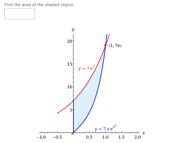 Find the area of the shaded region.
y
20
(1, 7e)
15
y = 7e*
10
y=7xe
-1.0
-0.5
0.5
1.0
1.5
2.0
