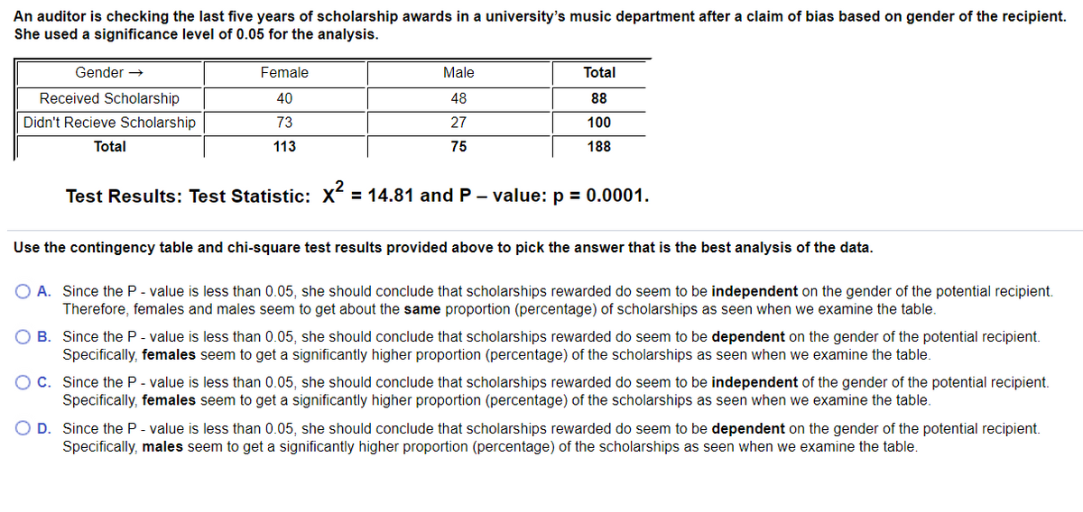 An auditor is checking the last five years of scholarship awards in a university's music department after a claim of bias based on gender of the recipient.
She used a significance level of 0.05 for the analysis.
Gender →
Female
Male
Total
Received Scholarship
40
48
88
Didn't Recieve Scholarship
73
27
100
Total
113
75
188
Test Results: Test Statistic: X = 14.81 and P - value: p = 0.0001.
Use the contingency table and chi-square test results provided above to pick the answer that is the best analysis of the data.
O A. Since the P - value is less than 0.05, she should conclude that scholarships rewarded do seem to be independent on the gender of the potential recipient.
Therefore, females and males seem to get about the same proportion (percentage) of scholarships as seen when we examine the table.
O B. Since the P - value is less than 0.05, she should conclude that scholarships rewarded do seem to be dependent on the gender of the potential recipient.
Specifically, females seem to get a significantly higher proportion (percentage) of the scholarships as seen when we examine the table.
OC. Since the P - value is less than 0.05, she should conclude that scholarships rewarded do seem to be independent of the gender of the potential recipient.
Specifically, females seem to get a significantly higher proportion (percentage) of the scholarships as seen when we examine the table.
O D. Since the P - value is less than 0.05, she should conclude that scholarships rewarded do seem to be dependent on the gender of the potential recipient.
Specifically, males seem to get a significantly higher proportion (percentage) of the scholarships as seen when we examine the table.
