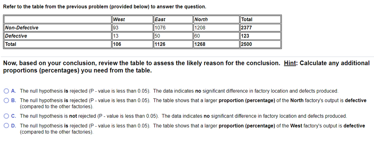 Refer to the table from the previous problem (provided below) to answer the question.
West
East
North
Total
Non-Defective
93
1076
1208
2377
Defective
13
50
60
123
Total
106
1126
1268
2500
Now, based on your conclusion, review the table to assess the likely reason for the conclusion. Hint: Calculate any additional
proportions (percentages) you need from the table.
O A. The null hypothesis is rejected (P - value is less than 0.05). The data indicates no significant difference in factory location and defects produced.
O B. The null hypothesis is rejected (P - value is less than 0.05). The table shows that a larger proportion (percentage) of the North factory's output is defective
(compared to the other factories).
OC. The null hypothesis is not rejected (P - value is less than 0.05). The data indicates no significant difference in factory location and defects produced.
O D. The null hypothesis is rejected (P - value is less than 0.05). The table shows that a larger proportion (percentage) of the West factory's output is defective
(compared to the other factories).
