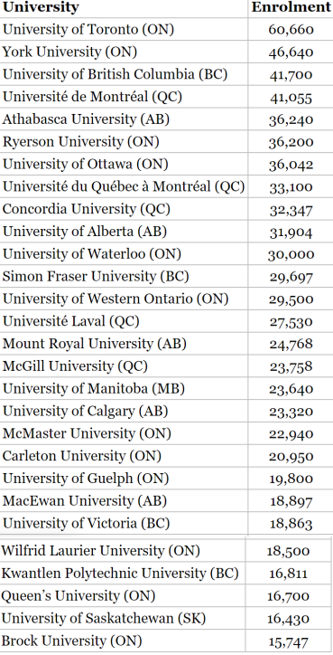 University
University of Toronto (ON)
York University (ON)
University of British Columbia (BC)
Université de Montréal (QC)
Athabasca University (AB)
Ryerson University (ON)
University of Ottawa (ON)
Université du Québec à Montréal (QC)
Concordia University (QC)
University of Alberta (AB)
University of Waterloo (ON)
Simon Fraser University (BC)
University of Western Ontario (ON)
Université Laval (QC)
Mount Royal University (AB)
McGill University (QC)
University of Manitoba (MB)
University of Calgary (AB)
McMaster University (ON)
Carleton University (ON)
University of Guelph (ON)
MacEwan University (AB)
University of Victoria (BC)
Wilfrid Laurier University (ON)
Kwantlen Polytechnic University (BC)
Queen's University (ON)
University of Saskatchewan (SK)
Brock University (ON)
Enrolment
60,660
46,640
41,700
41,055
36,240
36,200
36,042
33,100
32,347
31,904
30,000
29,697
29,500
27,530
24,768
23,758
23,640
23,320
22,940
20,950
19,800
18,897
18,863
18,500
16,811
16,700
16,430
15,747