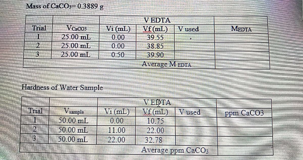 Mass of CaCO3=0.3889 g
Trial
Vcac03
1
25.00 mL
25.00 mL
3
25.00 mL
Hardness of Water Sample
Trial
Vsample
50.00 mL
50.00 mL
50.00 mL
Vi (mL)
0.00
0.00
0.50
Vi (mL)
0.00
11.00
22.00
VEDTA
Vf (mL)
39.55
38.85
39.90
Average M EDTA
VEDTA
Vf (mL) V used
10.75
22.00
32.78
Average ppm CaCO3
V used
MEDTA
ppm CaCO3