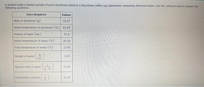 A student adds a heated sample of pure aluminum metal to a Styrofoam coffee cup calorimeter containing deionized water. Use the collected data to answer the
following questions.
Data Required
Mass of aluminum (g)
16.27
Initial temperature of aluminum (°C) 83.85
Volume of water (ml.)
51.8
Initial temperature of water (°C)
Final temperature of water (°C)
Density of water
mL
Specific heat of water
(FC)
(+)
Calonmeter constant
Values
20.30
23.90
1.00
4.184
22:44