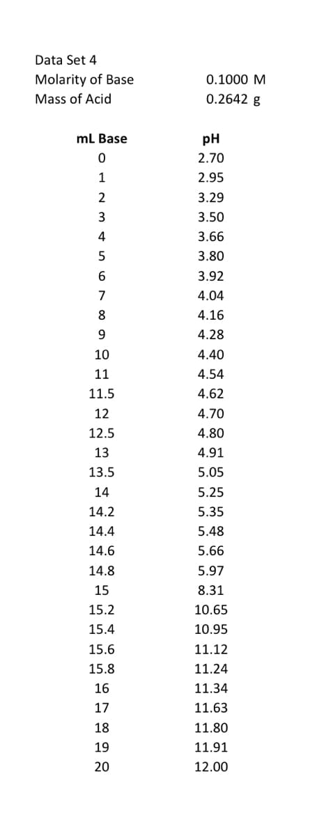 Data Set 4
Molarity of Base
Mass of Acid
0.1000 M
0.2642 g
mL Base
pH
2.70
1
2.95
3.29
3
3.50
4
3.66
3.80
6.
3.92
7
4.04
8.
4.16
4.28
10
4.40
11
4.54
11.5
4.62
12
4.70
12.5
4.80
13
4.91
13.5
5.05
14
5.25
14.2
5.35
14.4
5.48
14.6
5.66
14.8
5.97
15
8.31
15.2
10.65
15.4
10.95
15.6
11.12
15.8
11.24
16
11.34
17
11.63
18
11.80
19
11.91
20
12.00
