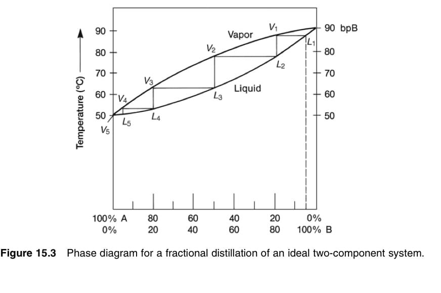 V1
Vapor
90 bpB
90
80
80
L2
70
70
V3
Liquid
L3
60
60
50
L5
V5
L4
50
20
80
100% A
80
60
40
0%
0%
20
40
60
100% B
Figure 15.3 Phase diagram for a fractional distillation of an ideal two-component system.
Temperature (°C)
