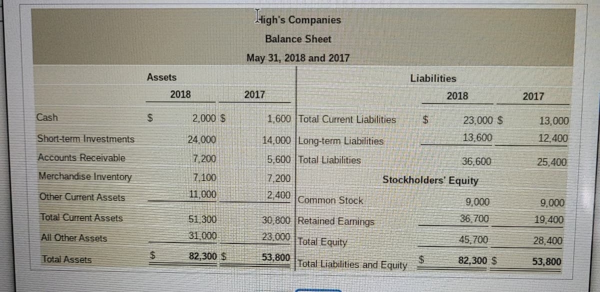 High's Companies
Balance Sheet
May 31, 2018 and 2017
Assets
Liabilities
2018
2017
2018
2017
Cash
24
2,000 S
1,600 Total Current Liabilities
23.000 S
13,600
13,000
Short-term Investments
24,000
14,000 Long-term Liabilities
12,400
Accounts Receivable
7.200
5.600 Total Liabilities
36,600
25.400
Merchandise nventory
7.100
7 200
Stockholders' Equity
Other Current Assets
11,000
2400
Common Stock
9,000
9.000
Total Current Assets
51,300
36 700
19,400
30,800 Retained Eanings
23000
All Other Assets
31,000
45,700
Total Equity
53,800
28,400
Total Assets
82,300 $
Total Liabilities and Equity
82,300 $
53,800
