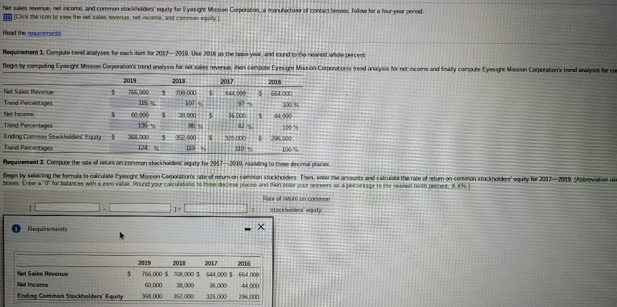 Net sales revenue, net income, and common stockholders' equity for Eyesight Mission Corporation, a manufacturer of contact lenses, follow for a four-year period.
E (Click the icon to view the net sales revenue, net income, and common equity)
Read the requirements.
Requirement 1. Compute trend analyses for each item for 2017-2019. Use 2016 as the base year, and round to the nearest whole percent.
Begin by computing Eyesight Mission Corporation's trend analysis for net sales revenue, then compute Eyesignt Mission Corporation's trend analysis for net income and finally compute Eyesight Mission Corporation's trend analysis for com
2019
2018
2017
2016
Net Sales Revenue
766,000
708,000
644.000
664,000
Trend Percentages
115 %
107 %
97 %
100 %
Net Income
60,000
$4
38,000 $
36.000
2.
44.000
Trend Percentages
136 %
86 %
82 %
100 %
Ending Common Stockholdors' Equity
368,000
352 000 $
326,000 $ 296,000
Trend Percentages
124 %
119 %
110
100 %
% OTI
Requirement 2. Compute the rate of return on common stockholders' equity for 2017 2019, rounding to three decimal places.
Begin by solecting the formula to calculate Eyesight Mission Corporation's rate of return on common stockholders. Then, enter the amounts and calculate the rate of return on common stockholders' equity for 2017-2019. (Abbreviation use
boxes. Enter a "0" for balances with a zero value. Round your calculations to three decimal places and then enter your answers as a percentage to the nearest tenth percent, X.X%.)
Rate of return on common
stockholders' equity
1 Requirements
- X
2019
2018
2017
2016
Net Sales Revenue
24
766,000 $ 708,000 $ 644,000 $ 664,000
Net Income
60,000
38,000
36,000
44,000
Ending Common Stockholders' Equity
368,000
352,000
326,000
296,000
