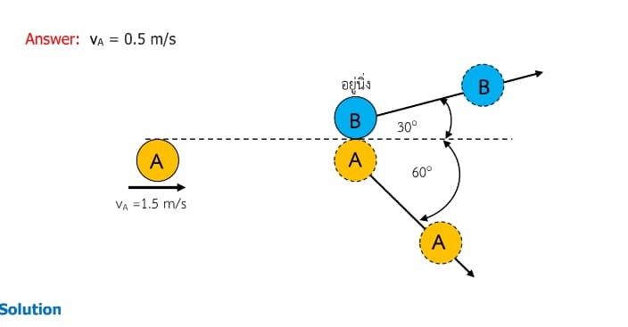 Answer: VA = 0.5 m/s
Solution
A
VA =1.5 m/s
อยู่นิ่ง
B
A
30°
60°
A
B