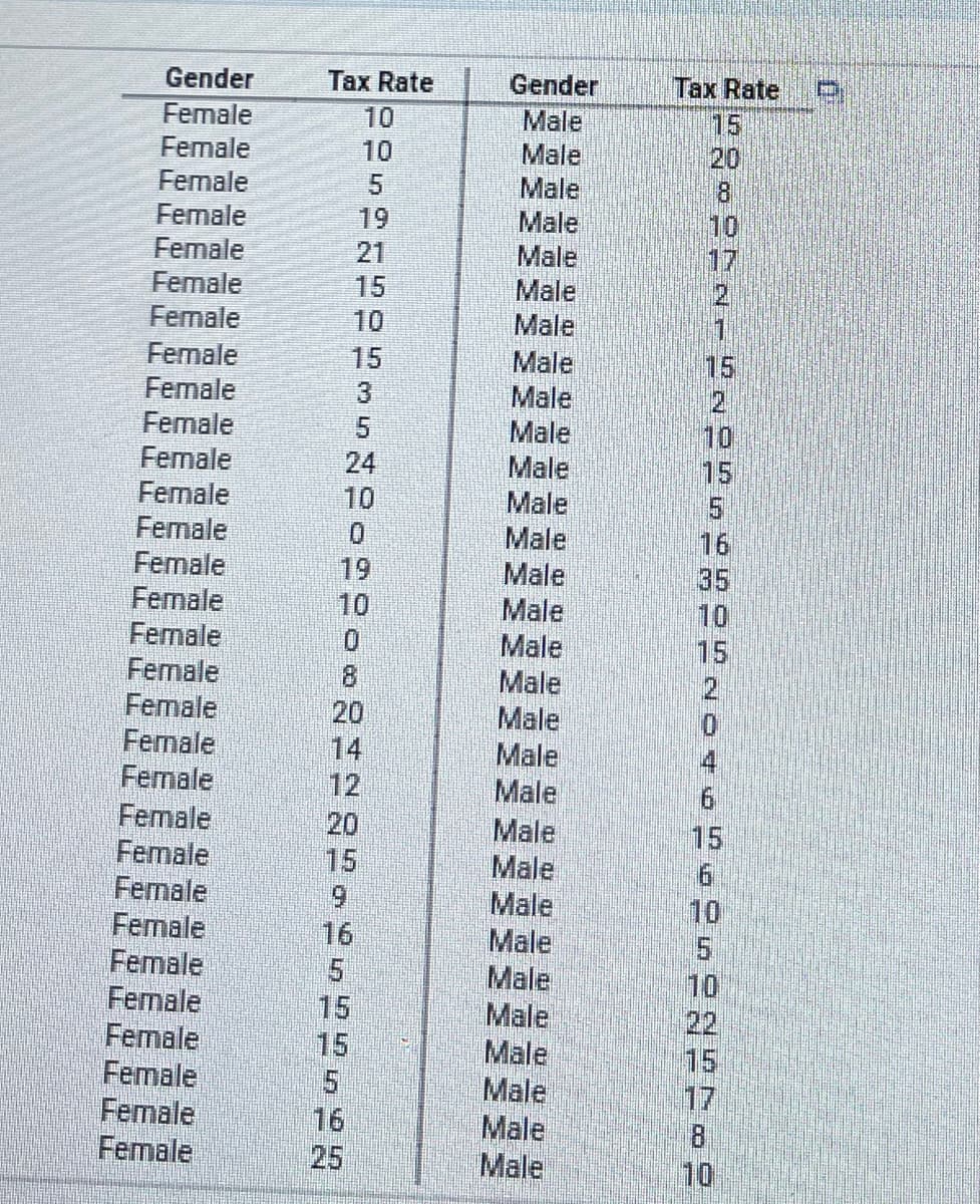 Tax Rate
15
20
Gender
Tax Rate
Gender
Female
Male
Male
Male
Male
Male
Male
Male
10
10
Female
Female
Female
Female
Female
8.
10
17
2
19
21
15
Female
10
Male
Male
Male
15
12.
10
15
Female
15
Female
Female
3
Female
Female
Female
Female
Female
Female
Female
Male
Male
Male
Male
Male
Male
Male
24
10
16
35
10
15
0.
19
10
0.
8
Female
Female
Female
Female
Female
Female
Female
Female
Female
Female
Female
20
Male
Male
Male
Male
Male
Male
Male
Male
Male
Male
Male
Male
Male
14
12
4
20
15
15
10
5.
10
22
15
17
8
16
15
15
Female
Female
16
25
10
