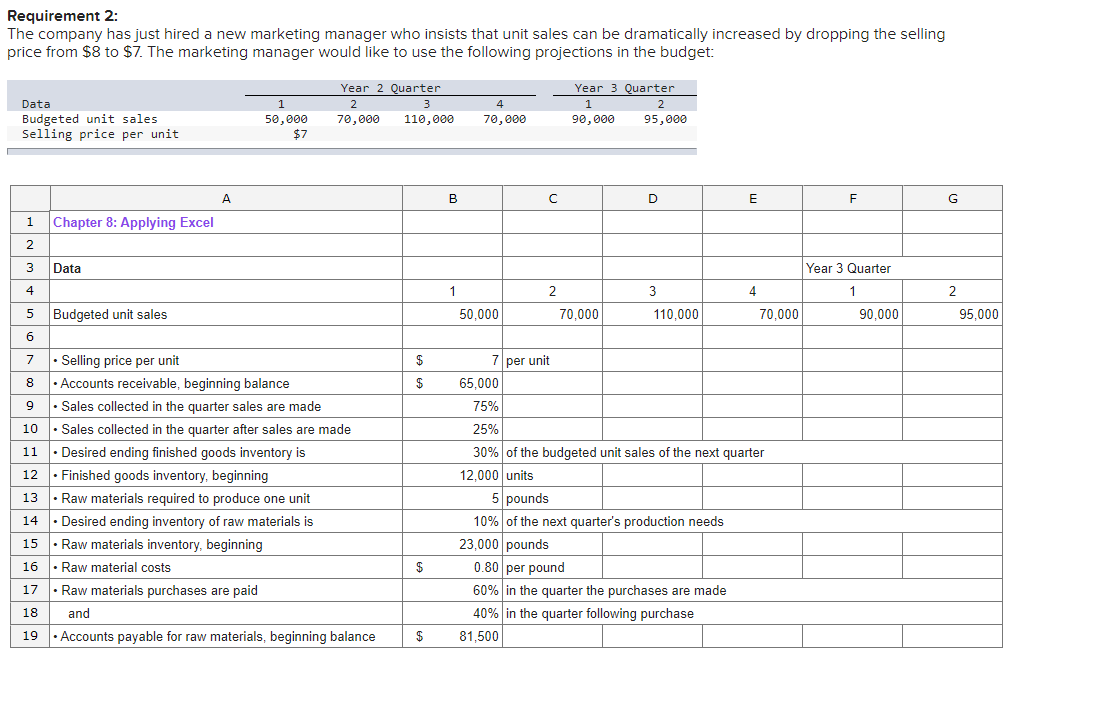 Requirement 2:
The company has just hired a new marketing manager who insists that unit sales can be dramatically increased by dropping the selling
price from $8 to $7. The marketing manager would like to use the following projections in the budget:
Data
Budgeted unit sales.
Selling price per unit.
1
2
3
4
5
6
Chapter 8: Applying Excel
Data
Budgeted unit sales
7. Selling price per unit
8
9
A
1
50,000
$7
Accounts receivable, beginning balance
Year 2 Quarter
2
3
70,000 110,000
• Sales collected in the quarter sales are made
10. Sales collected in the quarter after sales are made
11. Desired ending finished goods inventory is
12 Finished goods inventory, beginning
13
Raw materials required to produce one unit
14. Desired ending inventory of raw materials is
15. Raw materials inventory, beginning
16. Raw material costs
17. Raw materials purchases are paid
18
and
19 Accounts payable for raw materials, beginning balance
$
$
$
$
B
1
4
70,000
50,000
с
2
7 per unit
Year 3 Quarter
1
2
90,000 95,000
70,000
D
3
110,000
5 pounds
10% of the next quarter's production needs
23,000 pounds
E
0.80 per pound
60% in the quarter the purchases are made
40% in the quarter following purchase
81,500
4
65,000
75%
25%
30% of the budgeted unit sales of the next quarter
12,000 units
70,000
F
Year 3 Quarter
1
90,000
G
2
95,000