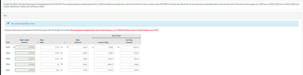 On April 22, 2023, Cullumber Enterprises purchased equipment for $130,300. The company expects to use the equipment for 11,500 working hours during its four-year life and that it will have a residual value of $13,000. Cullumber has a December 31 year end and pro-rates depreciation to the nearest month. The actual machine usage was: 1,500 hours in 2023; 2,500 hours in 2024; 4,000 hours
in 2025; 2,600 hours in 2026; and 1,100 hours in 2027.
(a1)
Prepare a depreciation schedule for the life of the asset under the straight-line method. (Round partial-period depreciation rate to 4 decimal palces, e.g. 15.2563% and other answers to O decimal places, e.g. 5,276.)
Year
2023
2024
2025
2026
Your answer is partially correct.
2027
$
Depreciable
Amount
117300
117300
117300
117300
117300
Depr.
x Rate
11.53 %
19.22 %
30.76
20
%
8.46 %
$
Depr.
Expense
15030
25050
40080
26052
11022
$
Accum. Depr.
End of Year
15030
40080
80160
106212
117234
$
Carrying
Amount
115270
90220
50140
24088
13066