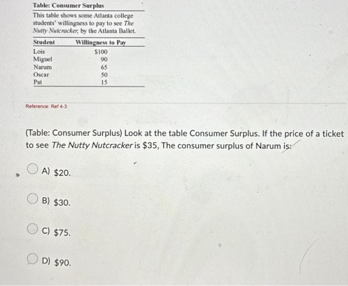 Table: Consumer Surplus
This table shows some Atlanta college
students' willingness to pay to see The
Nutty Nutcracker, by the Atlanta Ballet.
Willingness to Pay
Student
Lois
Miguel
Narum
Oscar
Pat
Reference: Ref 4-3
A) $20.
(Table: Consumer Surplus) Look at the table Consumer Surplus. If the price of a ticket
to see The Nutty Nutcracker is $35, The consumer surplus of Narum is:
B) $30.
OC) $75.
$100
90
D) $90.
65
50
15