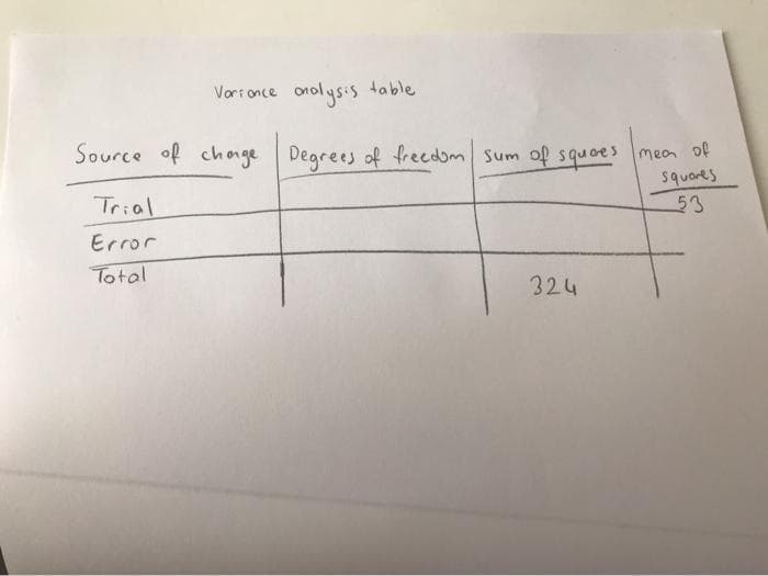 Vort once onolysis table
Source of chonge
Degrees of freedom Sum of squoes mea of
squores
Trial
53
Error
Total
324
