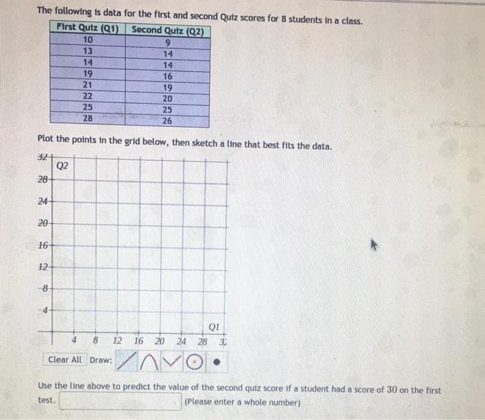 The following is data for the first and second Quiz scores for 8 students in a class.
First Quiz (Q1) Second Quiz (Q2)
10
13
14
14
14
19
16
21
19
22
20
25
25
28
26
Plot the points in the grid below, then sketch a line that best fits the data.
32+
Q2
28-
24-
20
16
12
8
QI
20 24 28 3
12
16
Clear All Draw:
Use the line above to predict the value of the second quiz score if a student had a score of 30 on the first
test.
(Please enter a whole number)
